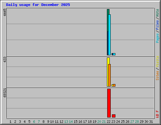 Daily usage for December 2025