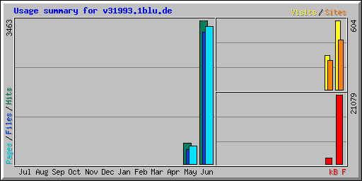 Usage summary for v31993.1blu.de